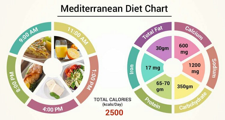 Mediterranean style diet