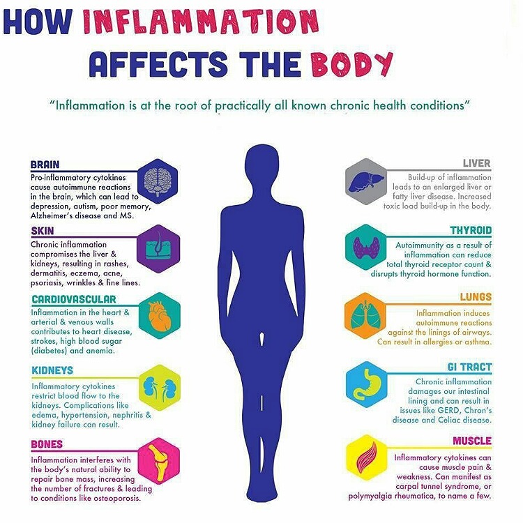 Body inflammation
