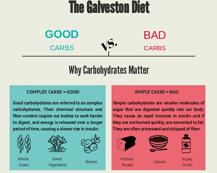 Pros and cons of Galveston diet for peri-menopausal problems! - Sugar Zam