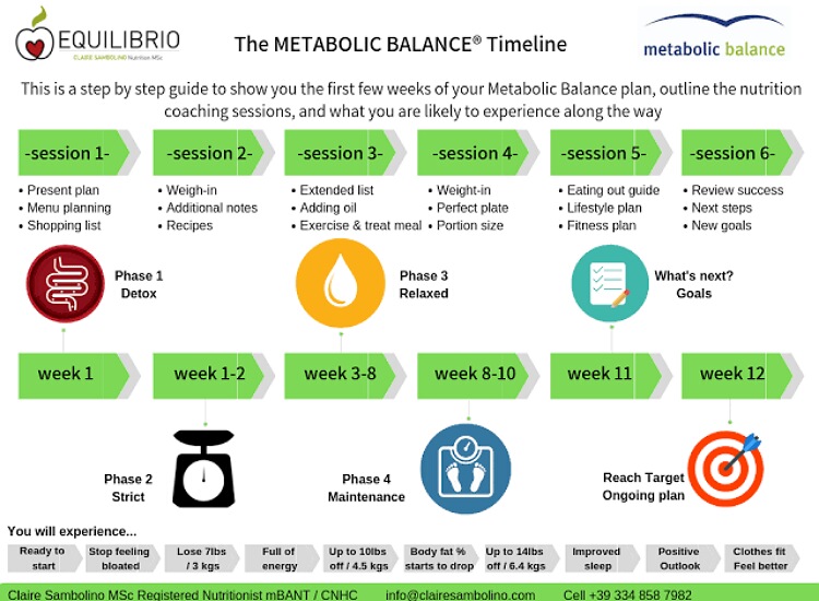 Metabolic balance diet